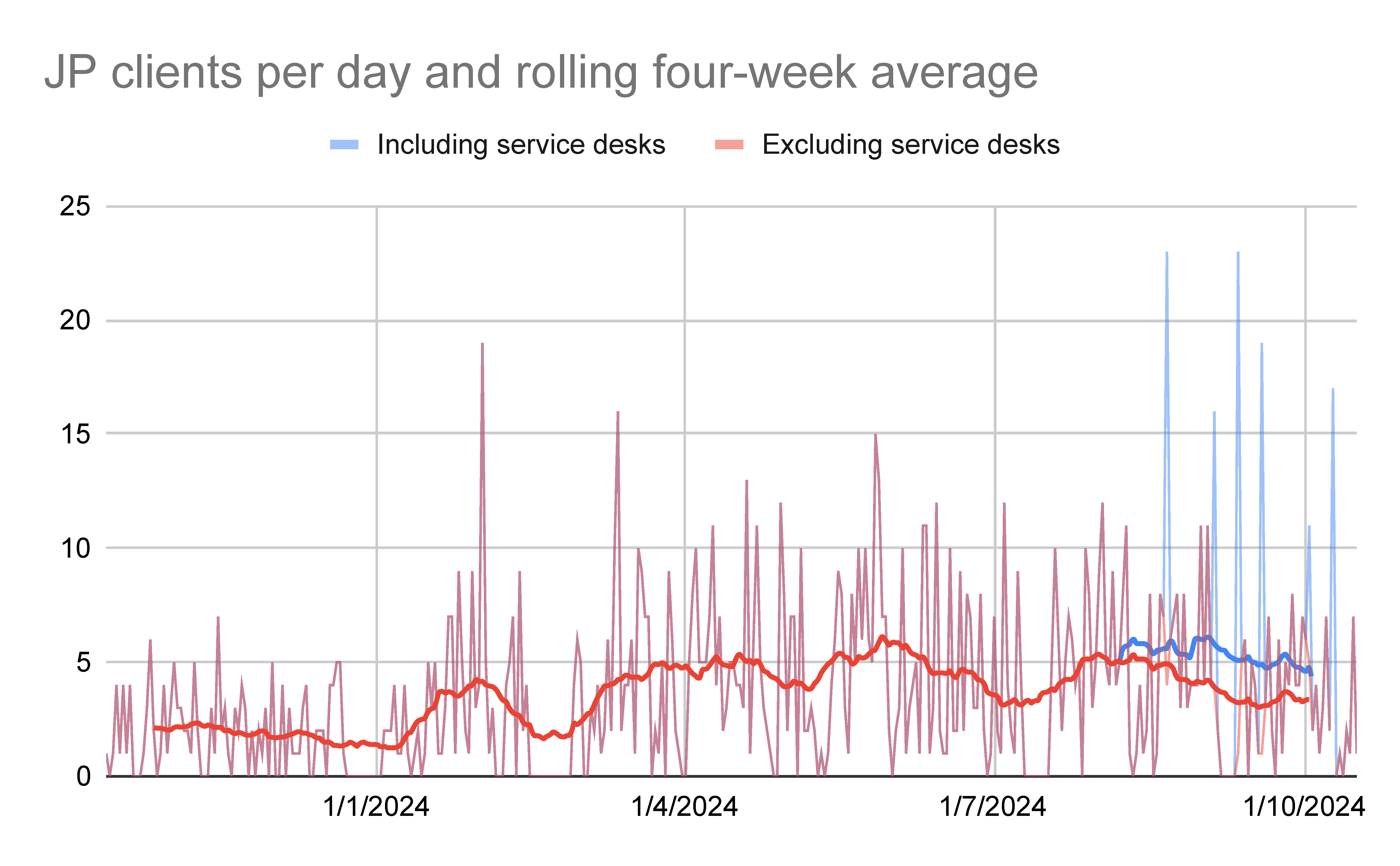 Graph showing JP clients per day and rolling four-week average. The daily number of clients usually fluctuates between zero and 10, with the occasional spike as high as 23. The rolling monthly average started at about two clients per day, but went up to around five for much of the year. When the JP service desk opened, I started seeing fewer clients in my home or workplace, but still saw about five or six a day on average when the service desks are included.